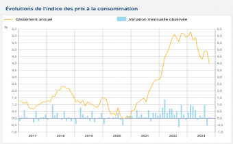 Indice des prix à la consommation. Source : Insee.