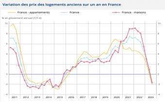 Indice du prix des logements anciens sur un an en France. Source : Insee.
