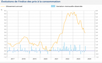 Indice des prix à la consommation. Source : Insee.