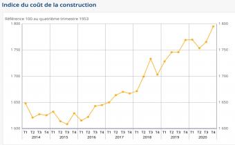 Indice du coût de la construction. Source : Insee.