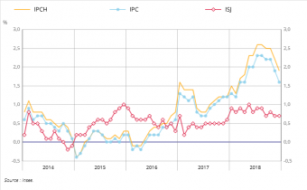 Glissements annuels de l'indice des prix à la consommation (IPC), de l'inflation sous-jacente (ISJ) et de l'indice des prix à la consommation harmonisés. Source : Insee.