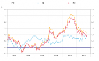 Glissements annuels de l'indice des prix à la consommation (IPC), de l'inflation sous-jacente (ISJ) et de l'indice des prix à la consommation harmonisés. Source : Insee.