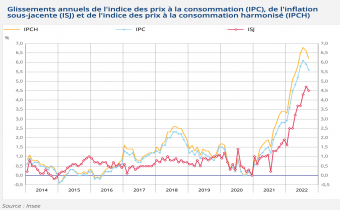 Indice des prix à la consommation. Source Insee.