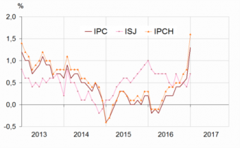 Glissements annuels de l'indice des prix à la consommation (IPC), de l'inflation sous-jacente (ISJ) et de l'indice des prix à la consommation harmonisé. Source : Insee.