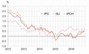 Glissements annuels de l'indice des prix à la consommation (IPC), de l'inflation sous-jacente (ISJ)* et de l'indice des prix à la consommation harmonisés. Source : Insee.