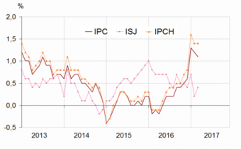 Glissements annuels de l'indice des prix à la consommation (IPC), de l'inflation sous-jacente (ISJ) et de l'indice des prix à la consommation harmonisés