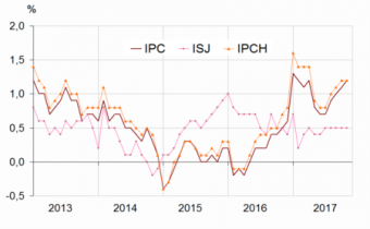 Glissements annuels de l'indice des prix à la consommation (IPC), de l'inflation sous-jacente (ISJ) et de l'indice des prix à la consommation harmonisés