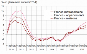 Variations des prix des logements anciens en France métropolitaine sur un an. Source : Insee.