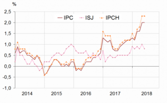 Glissements annuels de l'indice des prix à la consommation (IPC), de l'inflation sous-jacente (ISJ) et de l'indice des prix à la consommation harmonisés 