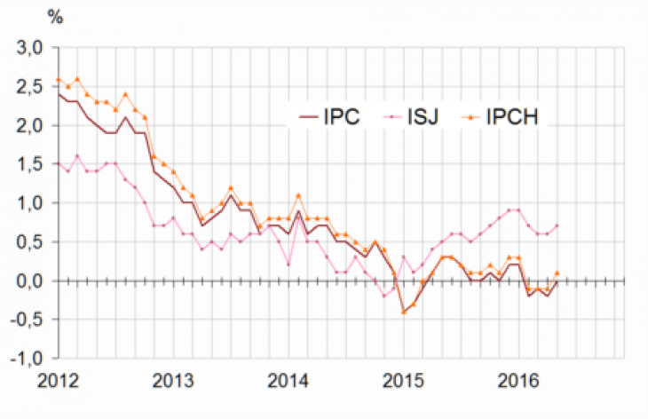 Glissements annuels de l'indice des prix à la consommation (IPC), de l'inflation sous-jacente (ISJ) et de l'indice des prix à la consommation harmonisés (IPCH).