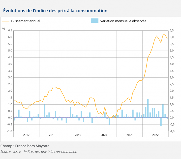Indice des prix à la consommation. Source : insee.