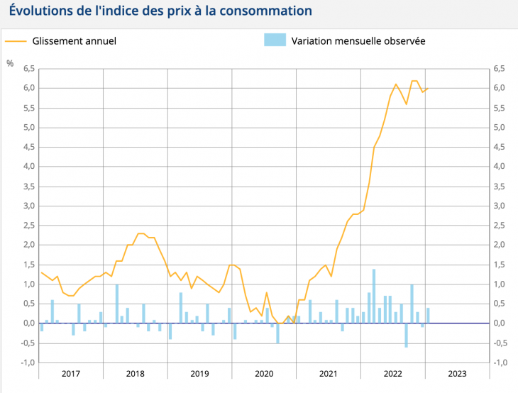 Indice des prix à la consommation. Source : insee.