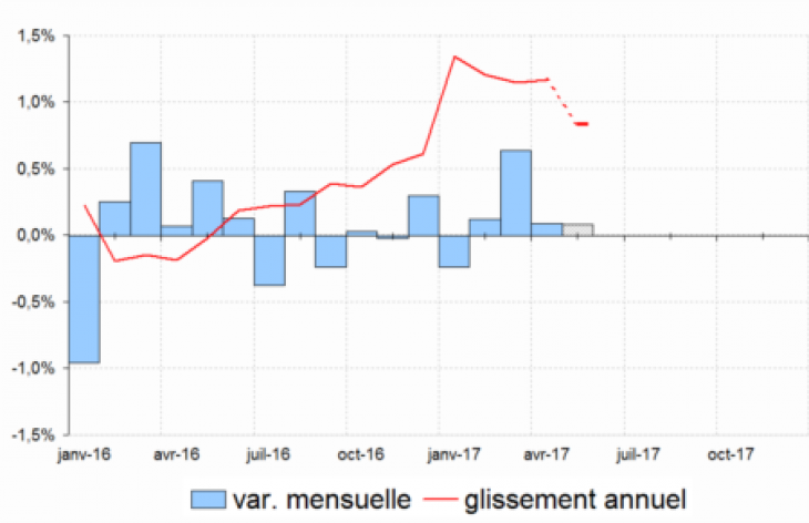 Évolutions de l'indice des prix à la consommation. Source : Insee.