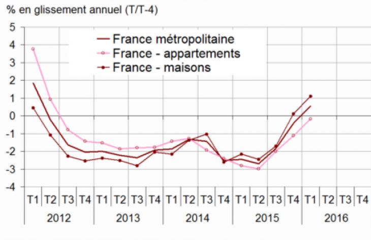 Variation des prix des logements anciens en France métropolitaine sur un an. Source : Insee-Notaires.
