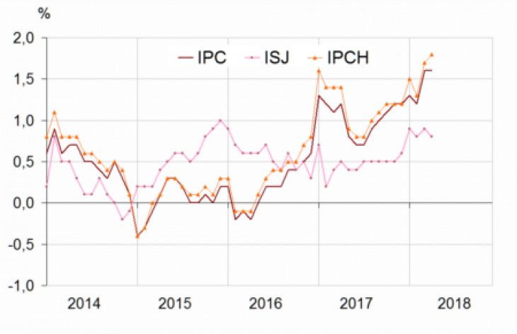Glissements annuels de l'indice des prix à la consommation (IPC), de l'inflation sous-jacente (ISJ)(1) et de l'indice des prix à la consommation harmonisés. Source : Insee.