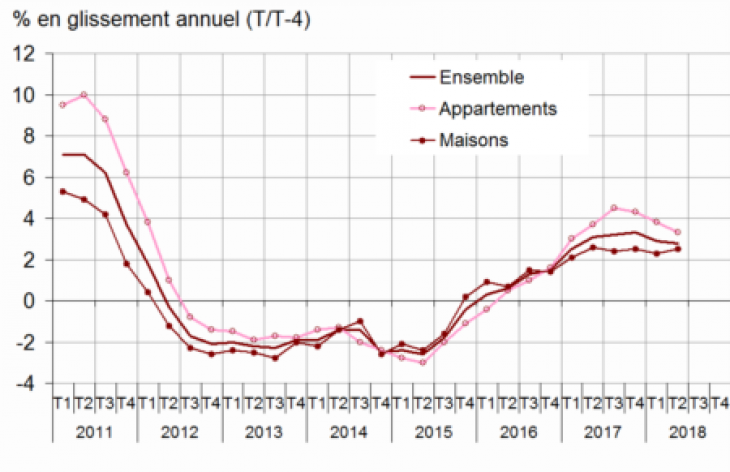 Variation des prix des logements anciens sur un an en France. Source : Notaires-Insee.