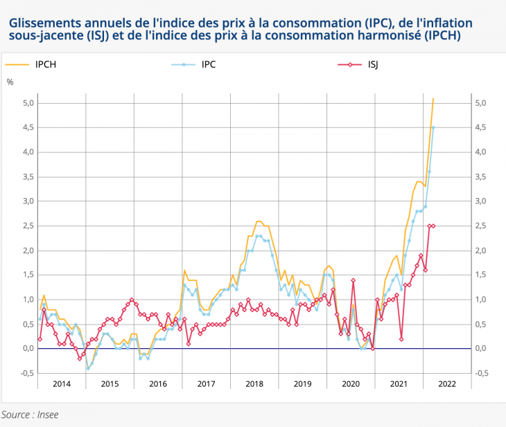 Indice des prix à la consommation. Source Insee.