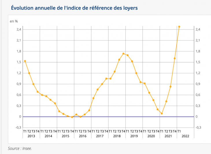 Indice de référence des loyers. Source Insee.